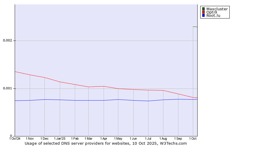 Historical trends in the usage of Maxcluster vs. Opti9 vs. Root.lu