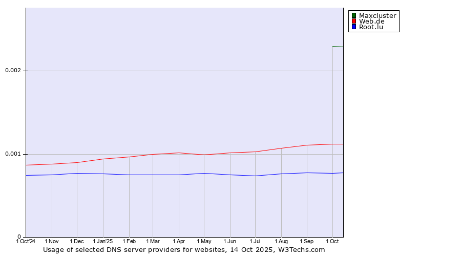 Historical trends in the usage of Maxcluster vs. Web.de vs. Root.lu