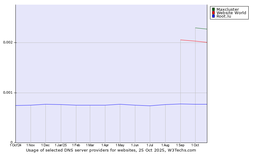 Historical trends in the usage of Maxcluster vs. Website World vs. Root.lu