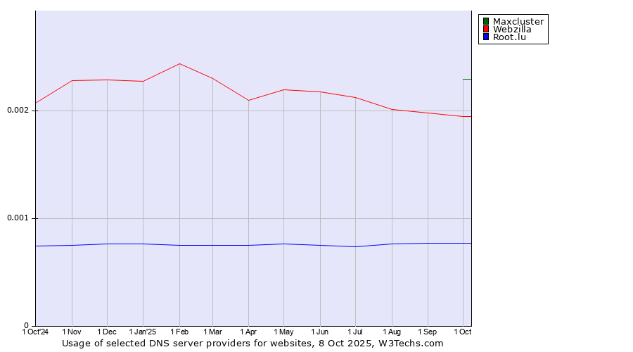 Historical trends in the usage of Maxcluster vs. Webzilla vs. Root.lu