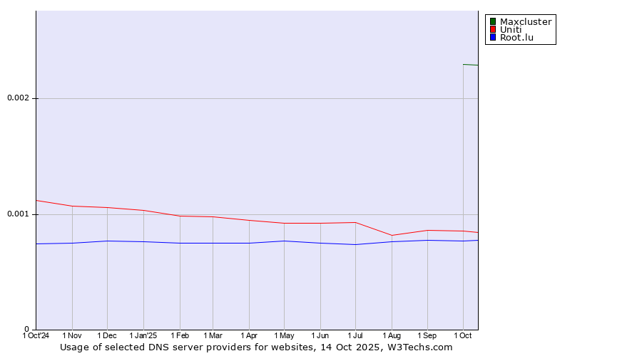 Historical trends in the usage of Maxcluster vs. Uniti vs. Root.lu