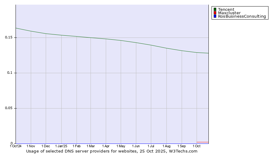 Historical trends in the usage of Tencent vs. Maxcluster vs. RosBusinessConsulting