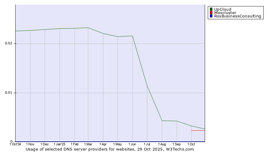 Historical trends in the usage of UpCloud vs. Maxcluster vs. RosBusinessConsulting