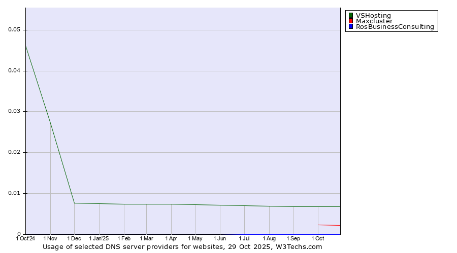 Historical trends in the usage of VSHosting vs. Maxcluster vs. RosBusinessConsulting