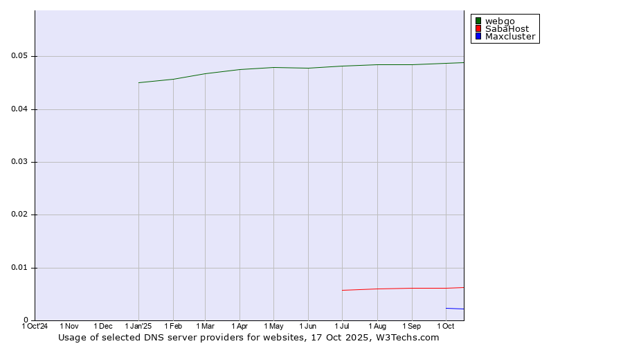 Historical trends in the usage of webgo vs. SabaHost vs. Maxcluster