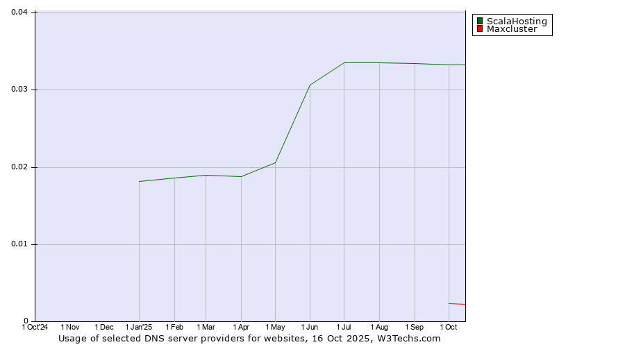 Historical trends in the usage of ScalaHosting vs. Maxcluster