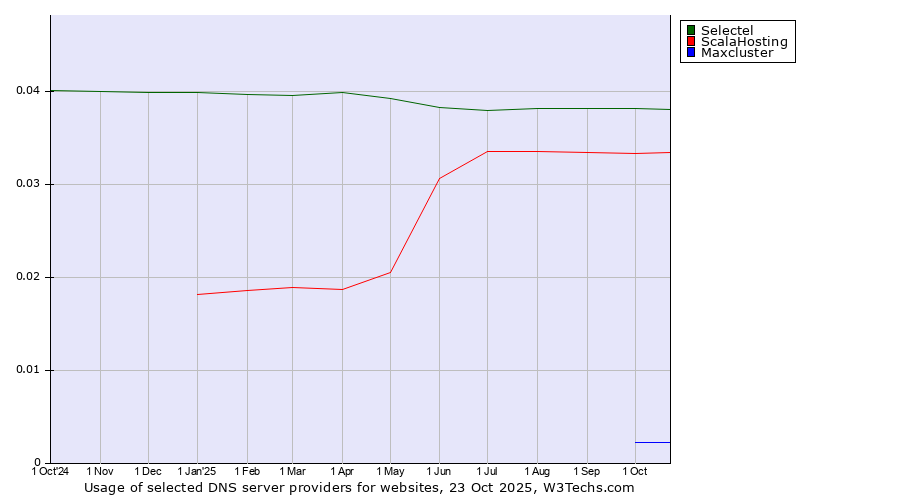 Historical trends in the usage of Selectel vs. ScalaHosting vs. Maxcluster
