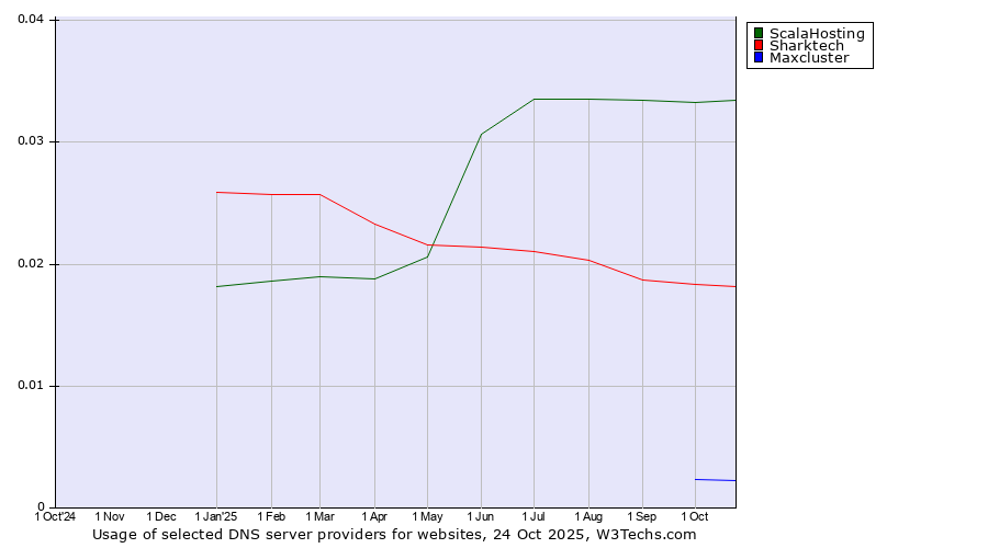 Historical trends in the usage of ScalaHosting vs. Sharktech vs. Maxcluster