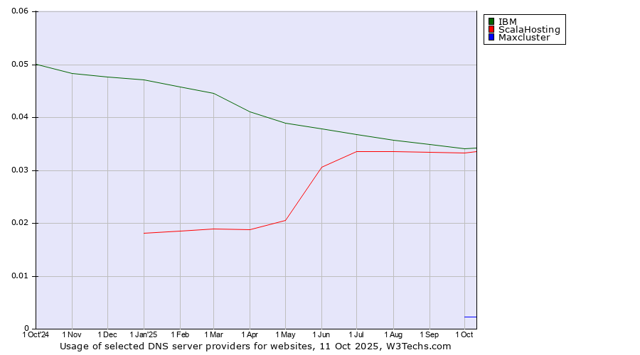 Historical trends in the usage of IBM vs. ScalaHosting vs. Maxcluster