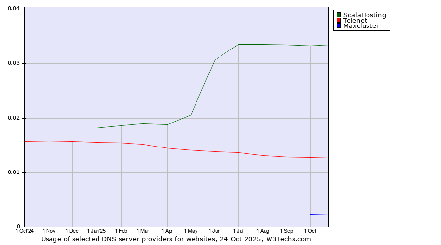 Historical trends in the usage of ScalaHosting vs. Telenet vs. Maxcluster