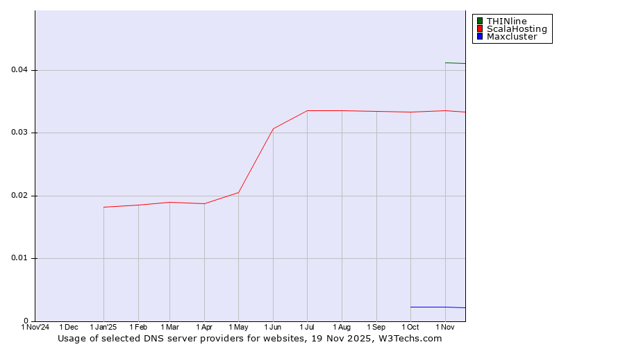 Historical trends in the usage of THINline vs. ScalaHosting vs. Maxcluster