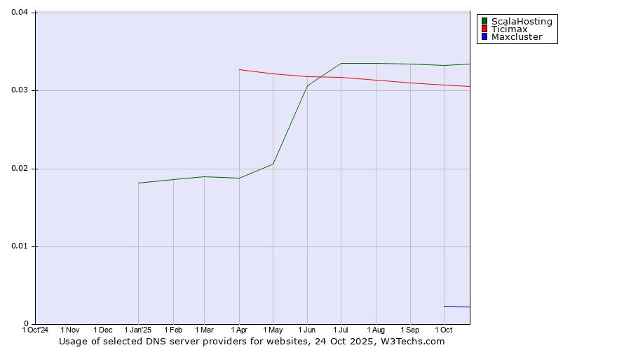 Historical trends in the usage of ScalaHosting vs. Ticimax vs. Maxcluster