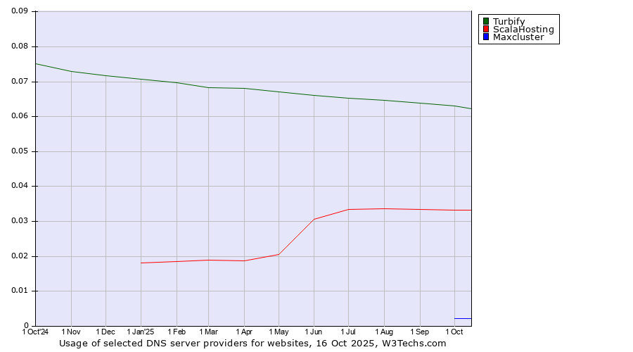 Historical trends in the usage of Turbify vs. ScalaHosting vs. Maxcluster