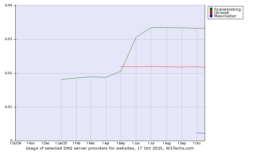 Historical trends in the usage of ScalaHosting vs. Uniweb vs. Maxcluster