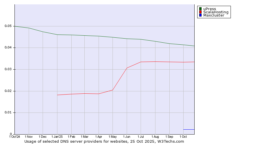 Historical trends in the usage of uPress vs. ScalaHosting vs. Maxcluster