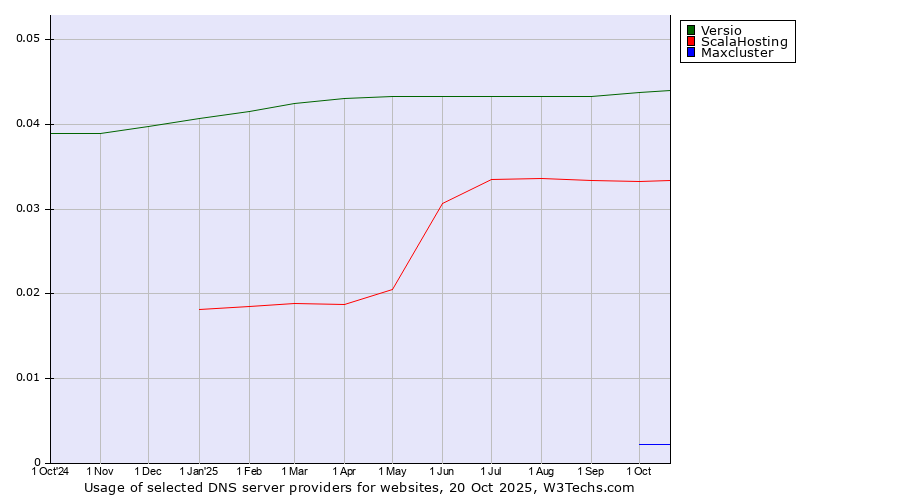 Historical trends in the usage of Versio vs. ScalaHosting vs. Maxcluster