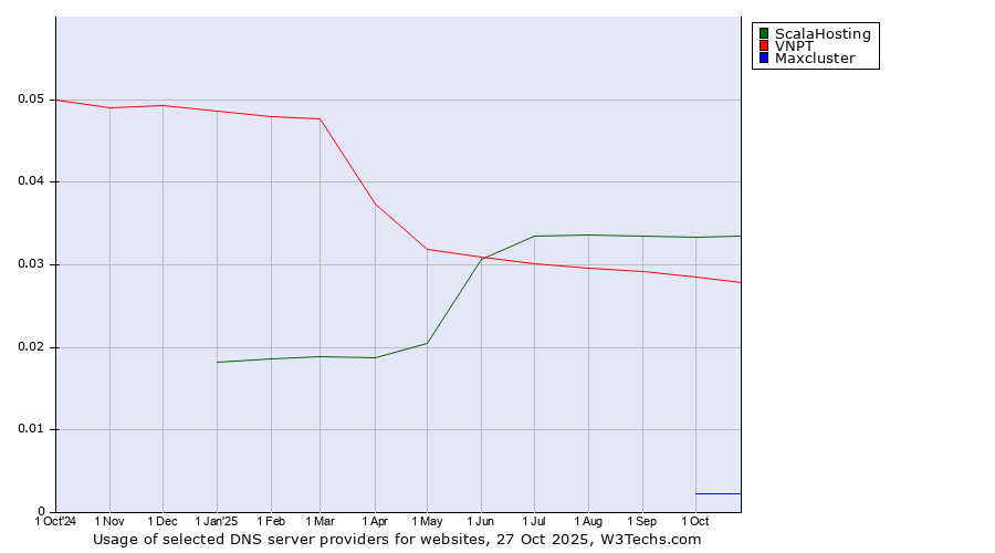 Historical trends in the usage of ScalaHosting vs. VNPT vs. Maxcluster