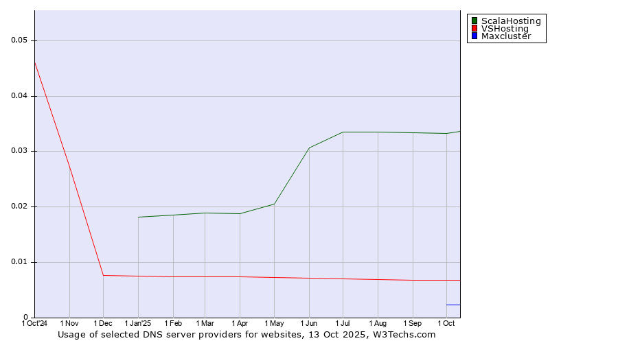 Historical trends in the usage of ScalaHosting vs. VSHosting vs. Maxcluster