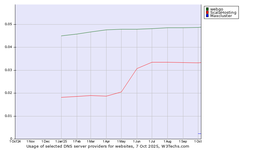 Historical trends in the usage of webgo vs. ScalaHosting vs. Maxcluster