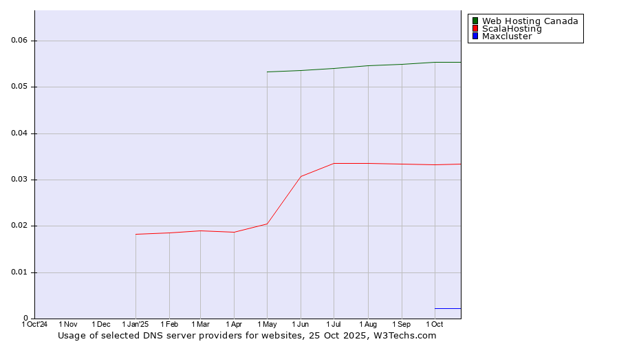 Historical trends in the usage of Web Hosting Canada vs. ScalaHosting vs. Maxcluster