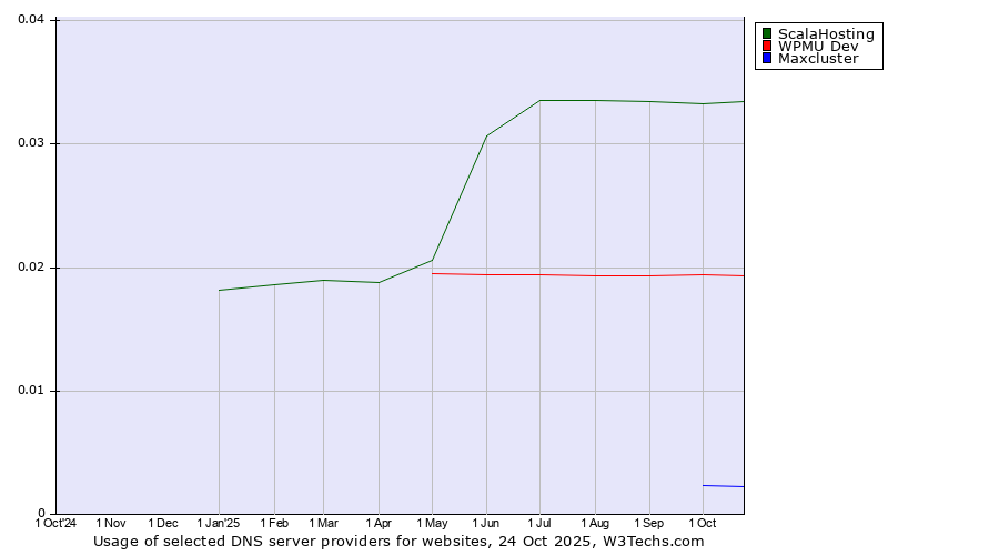 Historical trends in the usage of ScalaHosting vs. WPMU Dev vs. Maxcluster