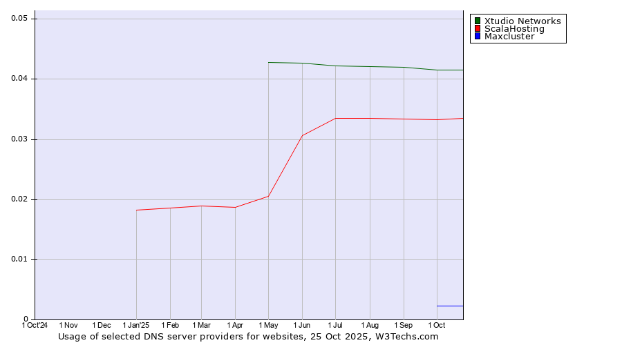 Historical trends in the usage of Xtudio Networks vs. ScalaHosting vs. Maxcluster