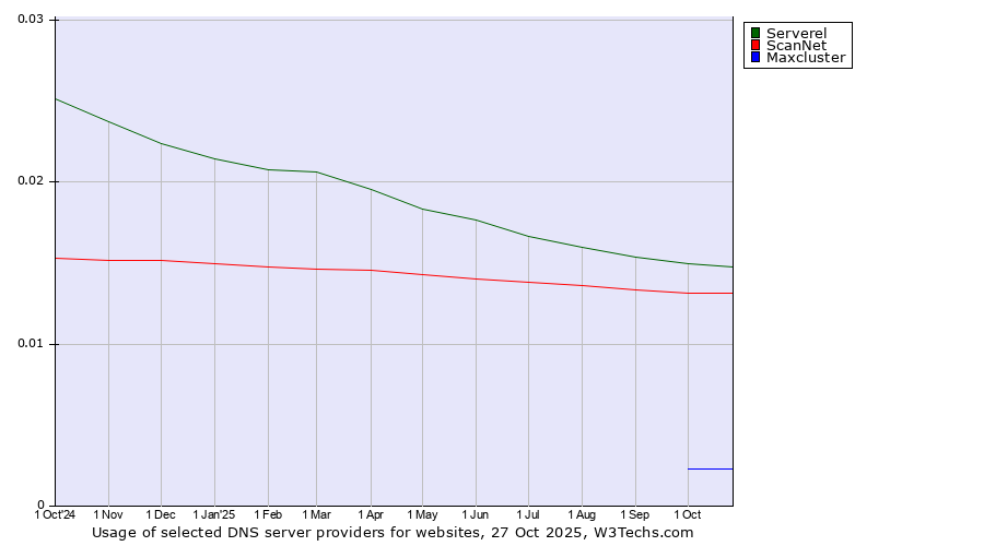 Historical trends in the usage of Serverel vs. ScanNet vs. Maxcluster