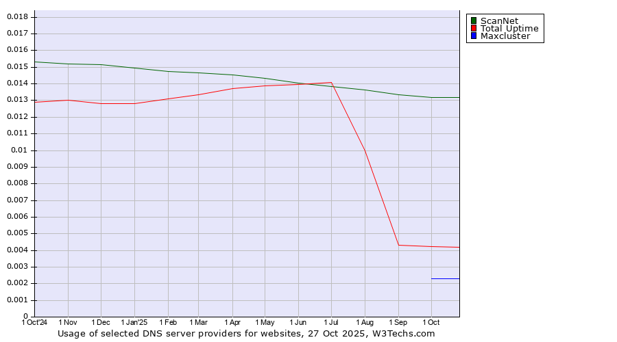 Historical trends in the usage of ScanNet vs. Total Uptime vs. Maxcluster