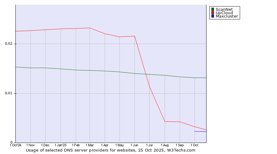 Historical trends in the usage of ScanNet vs. UpCloud vs. Maxcluster