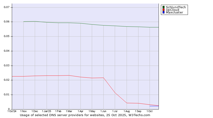 Historical trends in the usage of SchlundTech vs. UpCloud vs. Maxcluster