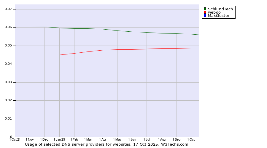 Historical trends in the usage of SchlundTech vs. webgo vs. Maxcluster