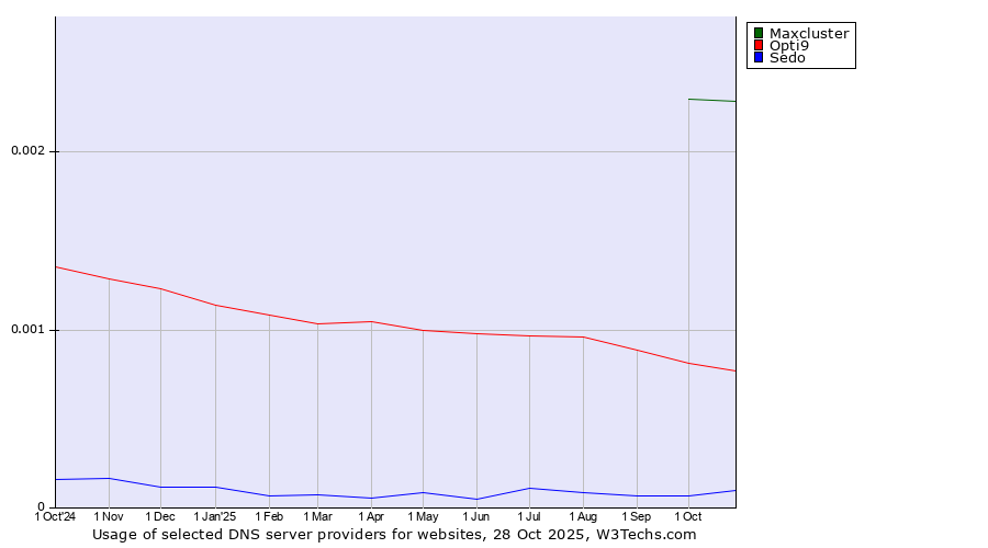 Historical trends in the usage of Maxcluster vs. Opti9 vs. Sedo