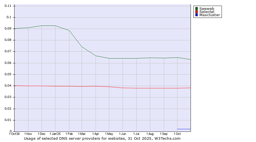 Historical trends in the usage of Seeweb vs. Selectel vs. Maxcluster