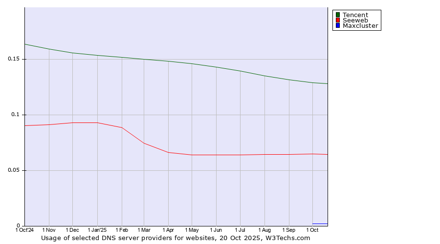 Historical trends in the usage of Tencent vs. Seeweb vs. Maxcluster