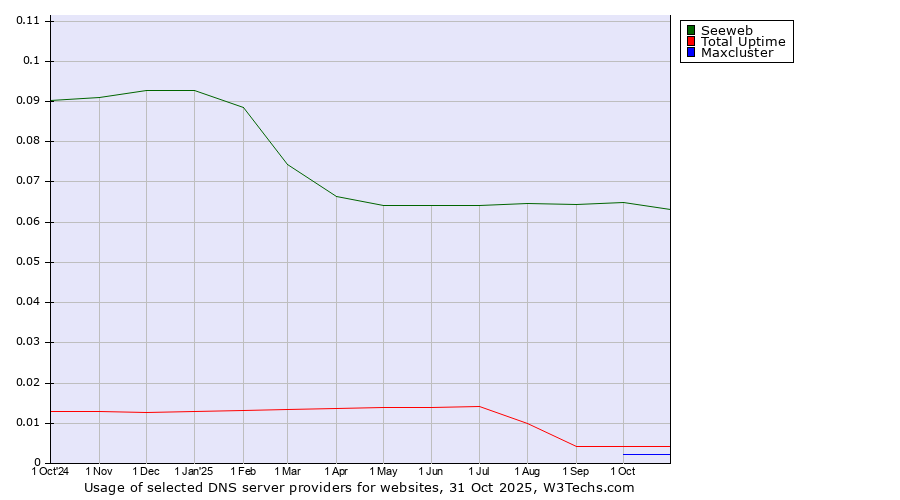 Historical trends in the usage of Seeweb vs. Total Uptime vs. Maxcluster