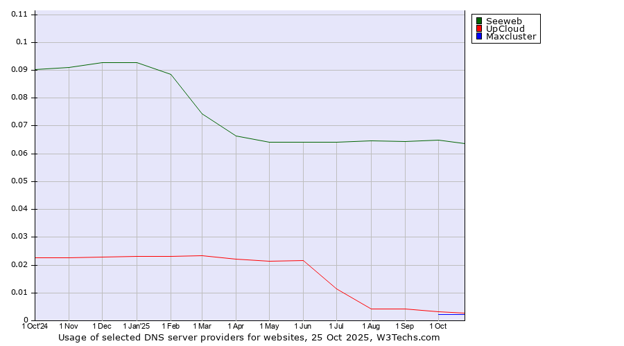 Historical trends in the usage of Seeweb vs. UpCloud vs. Maxcluster
