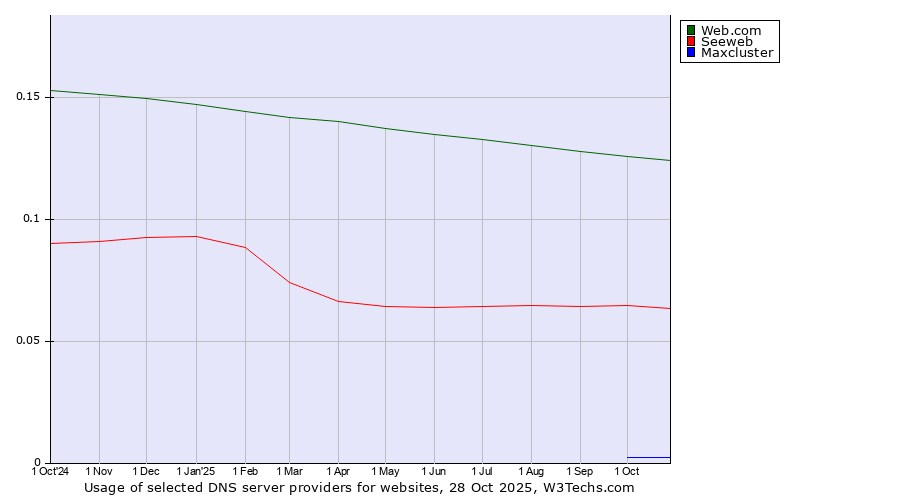 Historical trends in the usage of Web.com vs. Seeweb vs. Maxcluster