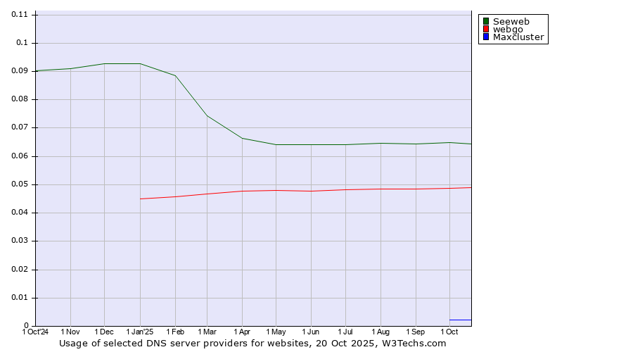 Historical trends in the usage of Seeweb vs. webgo vs. Maxcluster
