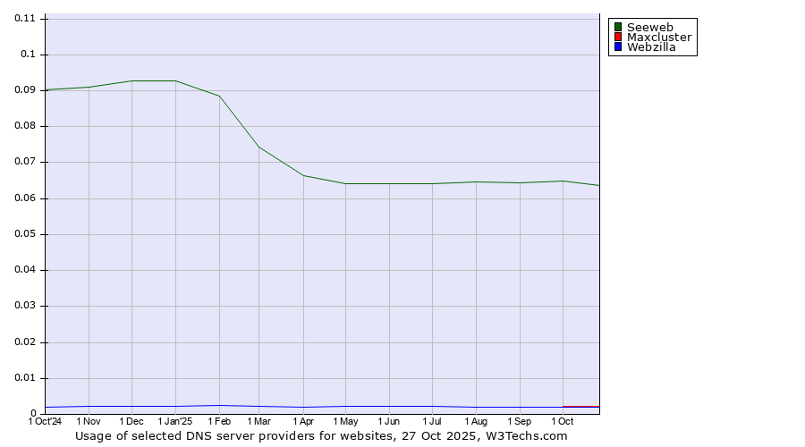 Historical trends in the usage of Seeweb vs. Maxcluster vs. Webzilla