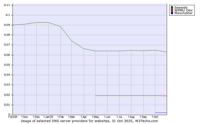 Historical trends in the usage of Seeweb vs. WPMU Dev vs. Maxcluster