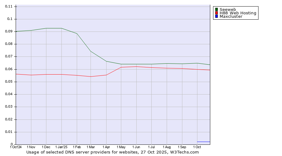 Historical trends in the usage of Seeweb vs. H88 Web Hosting vs. Maxcluster