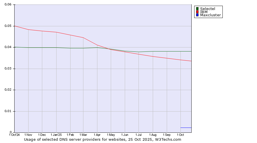 Historical trends in the usage of Selectel vs. IBM vs. Maxcluster