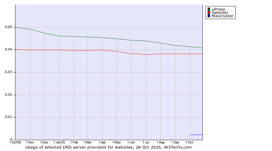 Historical trends in the usage of uPress vs. Selectel vs. Maxcluster