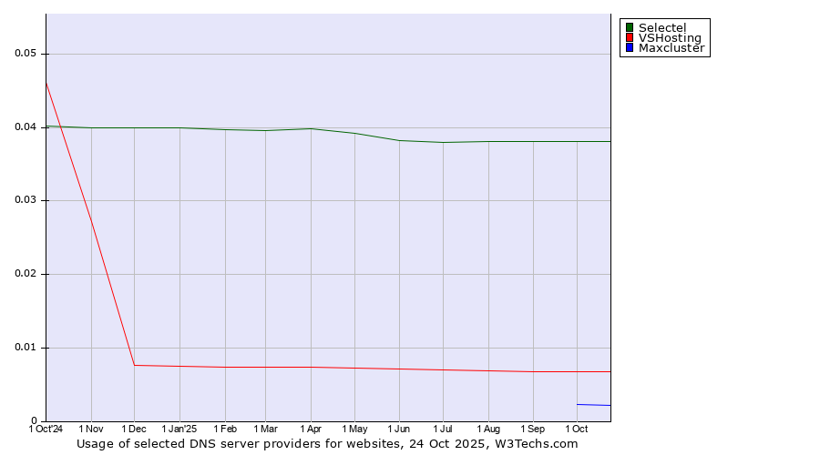 Historical trends in the usage of Selectel vs. VSHosting vs. Maxcluster