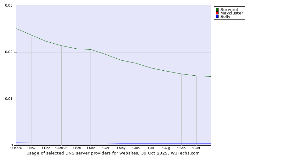Historical trends in the usage of Serverel vs. Maxcluster vs. Selly