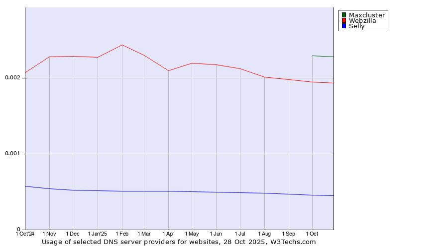 Historical trends in the usage of Maxcluster vs. Webzilla vs. Selly