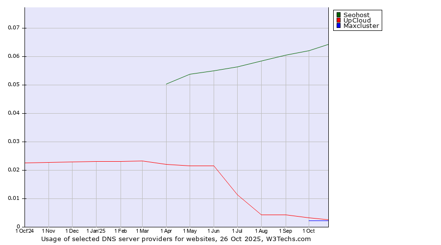 Historical trends in the usage of Seohost vs. UpCloud vs. Maxcluster