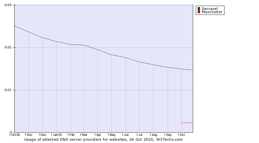 Historical trends in the usage of Serverel vs. Maxcluster