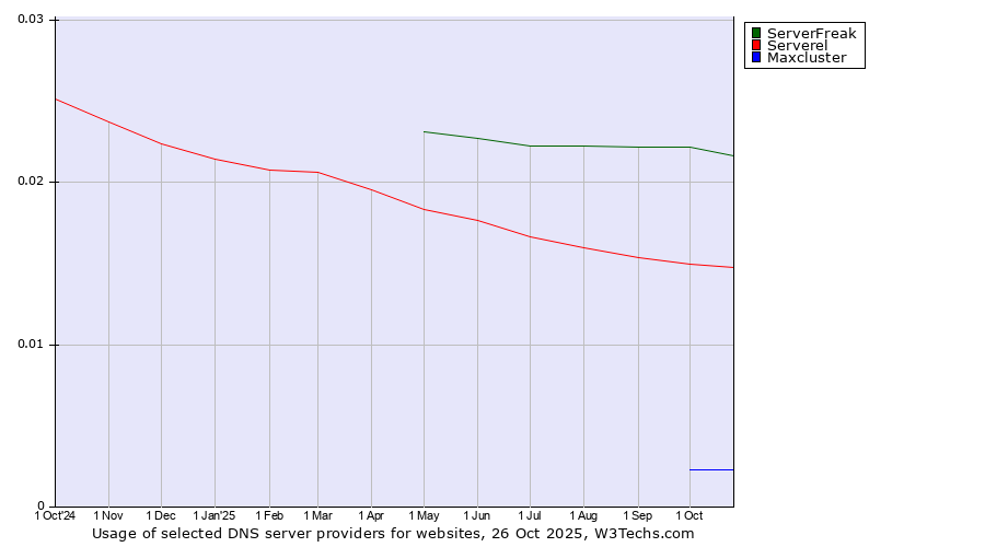 Historical trends in the usage of ServerFreak vs. Serverel vs. Maxcluster