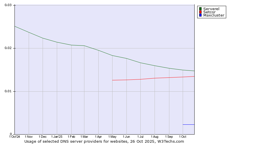 Historical trends in the usage of Serverel vs. Setcor vs. Maxcluster